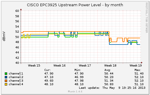 CISCO EPC3925 Upstream Power Level - by month