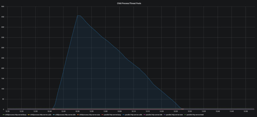 The queue/backlog graph for that was this